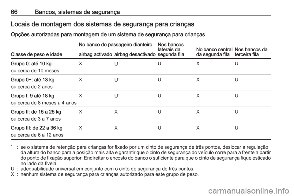 OPEL ZAFIRA C 2016.5 Manual de Instruções (in Portugues) 66Bancos, sistemas de segurançaLocais de montagem dos sistemas de segurança para criançasOpções autorizadas para montagem de um sistema de segurança para crianças
Classe de peso e idade
No banc OPEL ZAFIRA C 2016.5 Manual de Instruções (in Portugues) 66Bancos, sistemas de segurançaLocais de montagem dos sistemas de segurança para criançasOpções autorizadas para montagem de um sistema de segurança para crianças
Classe de peso e idade
No banc