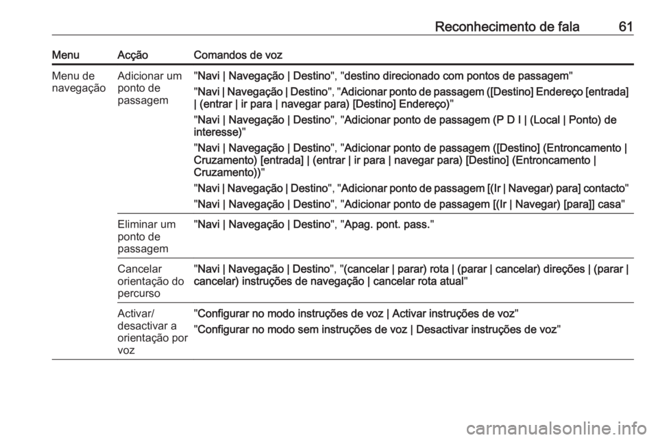 OPEL ZAFIRA C 2017 Manual de Informação e Lazer (in Portugues) Reconhecimento de fala61MenuAcçãoComandos de vozMenu de
navegaçãoAdicionar um
ponto de
passagem" Navi | Navegação | Destino ", "destino direcionado com pontos de passagem "
" OPEL ZAFIRA C 2017 Manual de Informação e Lazer (in Portugues) Reconhecimento de fala61MenuAcçãoComandos de vozMenu de
navegaçãoAdicionar um
ponto de
passagem" Navi | Navegação | Destino ", "destino direcionado com pontos de passagem "
"