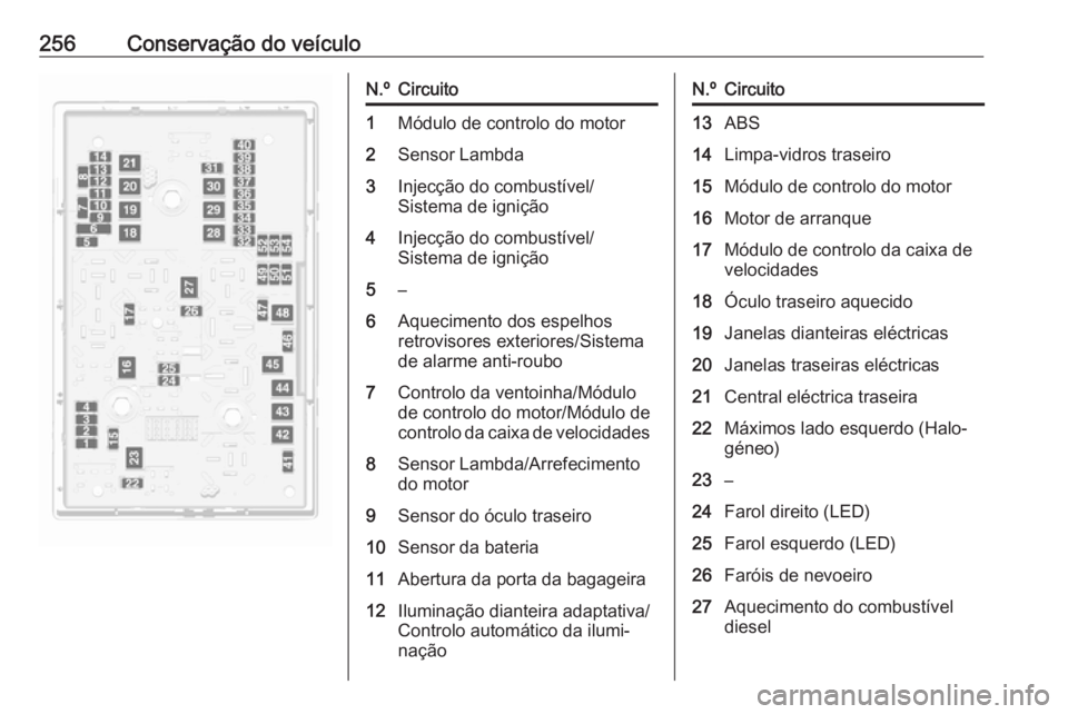 OPEL ZAFIRA C 2017 Manual de Instruções (in Portugues) 256Conservação do veículoN.ºCircuito1Módulo de controlo do motor2Sensor Lambda3Injecção do combustível/
Sistema de ignição4Injecção do combustível/
Sistema de ignição5–6Aquecimento do OPEL ZAFIRA C 2017 Manual de Instruções (in Portugues) 256Conservação do veículoN.ºCircuito1Módulo de controlo do motor2Sensor Lambda3Injecção do combustível/
Sistema de ignição4Injecção do combustível/
Sistema de ignição5–6Aquecimento do