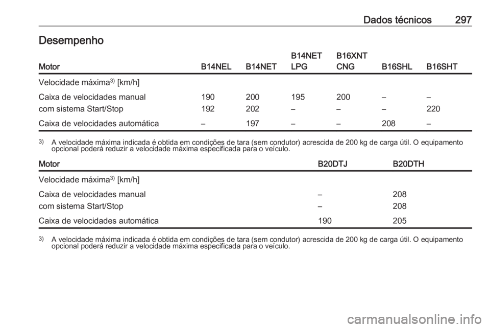 OPEL ZAFIRA C 2017  Manual de Instruções (in Portugues) Dados técnicos297DesempenhoMotorB14NELB14NET
B14NET
LPGB16XNT
CNG
B16SHLB16SHT
Velocidade máxima 3)
 [km/h]Caixa de velocidades manual
com sistema Start/Stop190
192200
202195
–200
––
––
22
