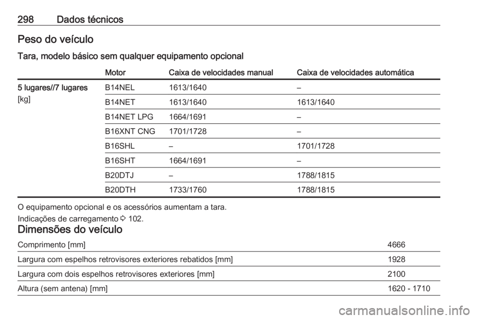 OPEL ZAFIRA C 2017  Manual de Instruções (in Portugues) 298Dados técnicosPeso do veículo
Tara, modelo básico sem qualquer equipamento opcionalMotorCaixa de velocidades manualCaixa de velocidades automática5 lugares//7 lugares
[kg]B14NEL1613/1640–B14N