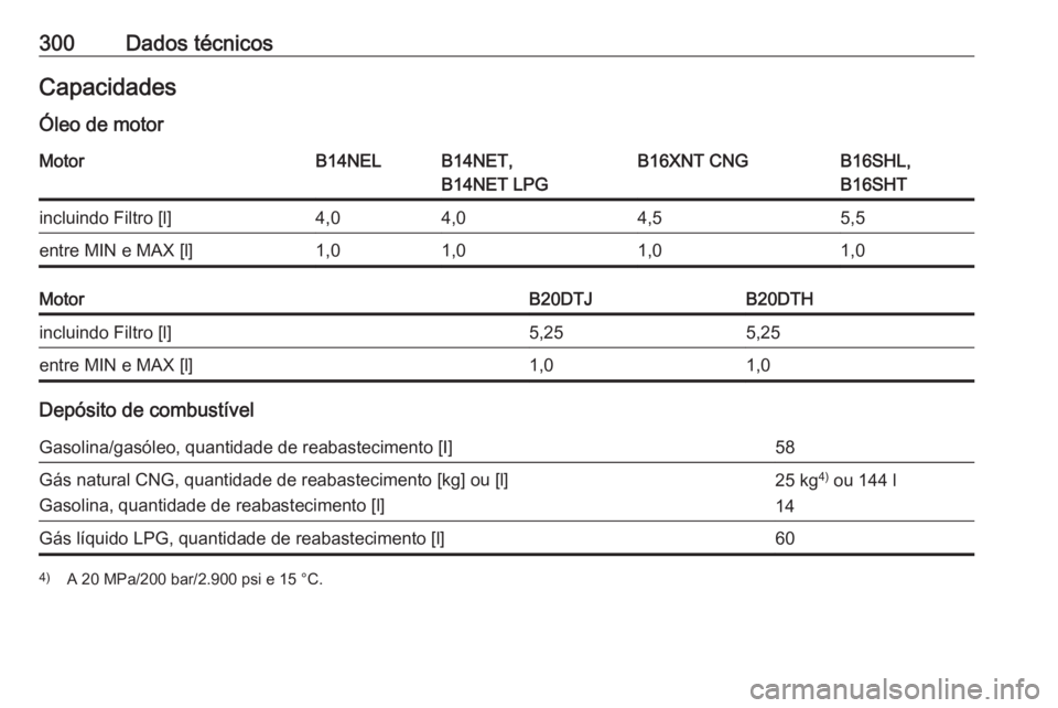 OPEL ZAFIRA C 2017  Manual de Instruções (in Portugues) 300Dados técnicosCapacidades
Óleo de motorMotorB14NELB14NET,
B14NET LPGB16XNT CNGB16SHL,
B16SHTincluindo Filtro [l]4,04,04,55,5entre MIN e MAX [l]1,01,01,01,0MotorB20DTJB20DTHincluindo Filtro [l]5,2