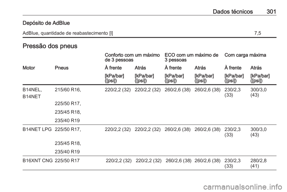 OPEL ZAFIRA C 2017  Manual de Instruções (in Portugues) Dados técnicos301Depósito de AdBlueAdBlue, quantidade de reabastecimento [l]7,5Pressão dos pneusConforto com um máximo
de 3 pessoasECO com um máximo de
3 pessoasCom carga máximaMotorPneusÀ fren