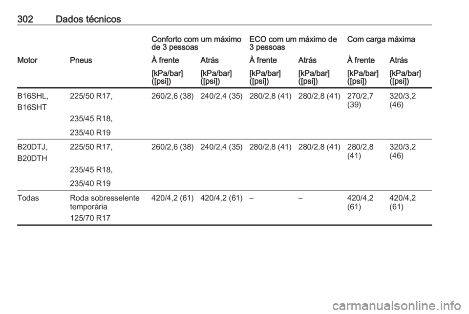 OPEL ZAFIRA C 2017  Manual de Instruções (in Portugues) 302Dados técnicosConforto com um máximo
de 3 pessoasECO com um máximo de
3 pessoasCom carga máximaMotorPneusÀ frenteAtrásÀ frenteAtrásÀ frenteAtrás[kPa/bar]
([psi])[kPa/bar]
([psi])[kPa/bar]