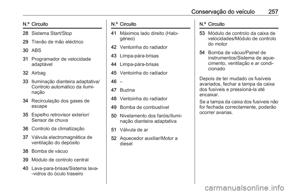 OPEL ZAFIRA C 2017.25 Manual de Instruções (in Portugues) Conservação do veículo257N.ºCircuito28Sistema Start/Stop29Travão de mão eléctrico30ABS31Programador de velocidade
adaptável32Airbag33Iluminação dianteira adaptativa/
Controlo automático da OPEL ZAFIRA C 2017.25 Manual de Instruções (in Portugues) Conservação do veículo257N.ºCircuito28Sistema Start/Stop29Travão de mão eléctrico30ABS31Programador de velocidade
adaptável32Airbag33Iluminação dianteira adaptativa/
Controlo automático da