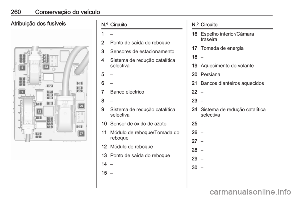 OPEL ZAFIRA C 2017.25 Manual de Instruções (in Portugues) 260Conservação do veículoAtribuição dos fusíveisN.ºCircuito1–2Ponto de saída do reboque3Sensores de estacionamento4Sistema de redução catalítica
selectiva5–6–7Banco eléctrico8–9Sis OPEL ZAFIRA C 2017.25 Manual de Instruções (in Portugues) 260Conservação do veículoAtribuição dos fusíveisN.ºCircuito1–2Ponto de saída do reboque3Sensores de estacionamento4Sistema de redução catalítica
selectiva5–6–7Banco eléctrico8–9Sis