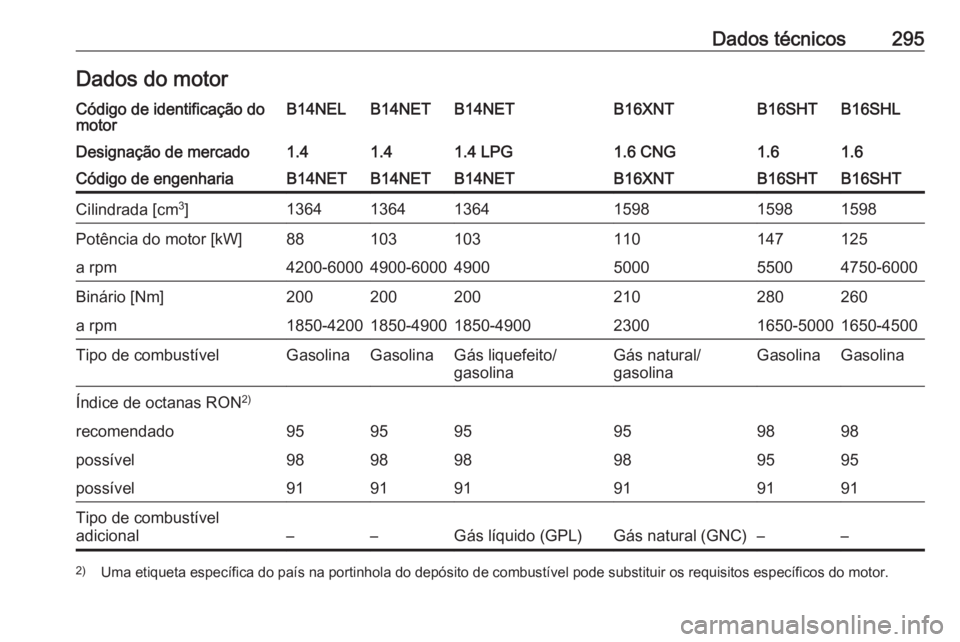 OPEL ZAFIRA C 2017.25 Manual de Instruções (in Portugues) Dados técnicos295Dados do motorCódigo de identificação do
motorB14NELB14NETB14NETB16XNTB16SHLB16SHTDesignação de mercado1.41.41.4 LPG1.6 CNG1.61.6Código de engenhariaB14NETB14NETB14NETB16XNTB16 OPEL ZAFIRA C 2017.25 Manual de Instruções (in Portugues) Dados técnicos295Dados do motorCódigo de identificação do
motorB14NELB14NETB14NETB16XNTB16SHLB16SHTDesignação de mercado1.41.41.4 LPG1.6 CNG1.61.6Código de engenhariaB14NETB14NETB14NETB16XNTB16