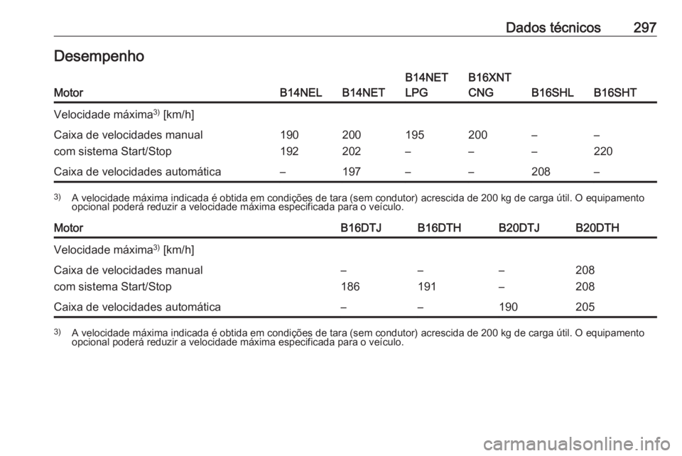 OPEL ZAFIRA C 2017.25  Manual de Instruções (in Portugues) Dados técnicos297DesempenhoMotorB14NELB14NET
B14NET
LPGB16XNT
CNG
B16SHLB16SHT
Velocidade máxima 3)
 [km/h]Caixa de velocidades manual
com sistema Start/Stop190
192200
202195
–200
––
––
22