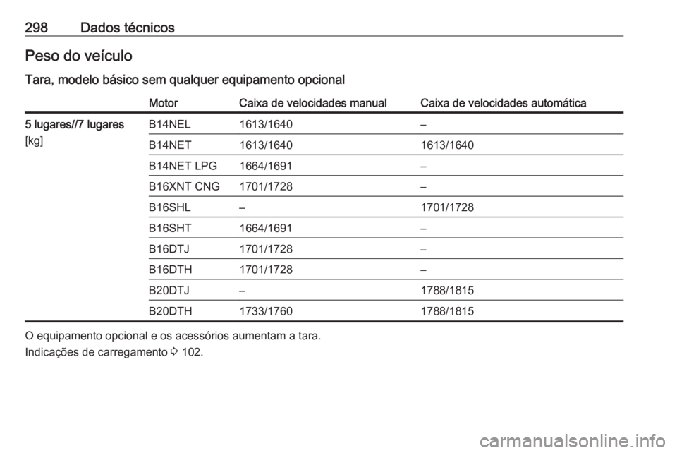 OPEL ZAFIRA C 2017.25  Manual de Instruções (in Portugues) 298Dados técnicosPeso do veículo
Tara, modelo básico sem qualquer equipamento opcionalMotorCaixa de velocidades manualCaixa de velocidades automática5 lugares//7 lugares
[kg]B14NEL1613/1640–B14N