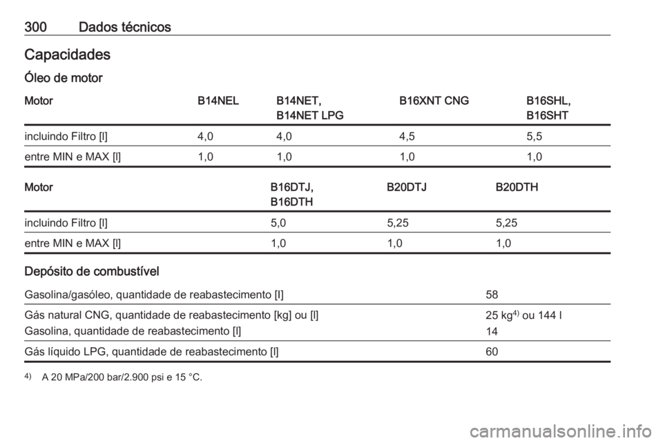 OPEL ZAFIRA C 2017.25  Manual de Instruções (in Portugues) 300Dados técnicosCapacidades
Óleo de motorMotorB14NELB14NET,
B14NET LPGB16XNT CNGB16SHL,
B16SHTincluindo Filtro [l]4,04,04,55,5entre MIN e MAX [l]1,01,01,01,0MotorB16DTJ,
B16DTHB20DTJB20DTHincluindo