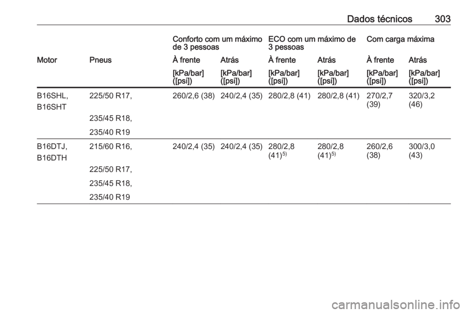 OPEL ZAFIRA C 2017.25  Manual de Instruções (in Portugues) Dados técnicos303Conforto com um máximo
de 3 pessoasECO com um máximo de
3 pessoasCom carga máximaMotorPneusÀ frenteAtrásÀ frenteAtrásÀ frenteAtrás[kPa/bar]
([psi])[kPa/bar]
([psi])[kPa/bar]