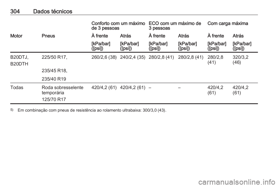 OPEL ZAFIRA C 2017.25  Manual de Instruções (in Portugues) 304Dados técnicosConforto com um máximo
de 3 pessoasECO com um máximo de
3 pessoasCom carga máximaMotorPneusÀ frenteAtrásÀ frenteAtrásÀ frenteAtrás[kPa/bar]
([psi])[kPa/bar]
([psi])[kPa/bar]
