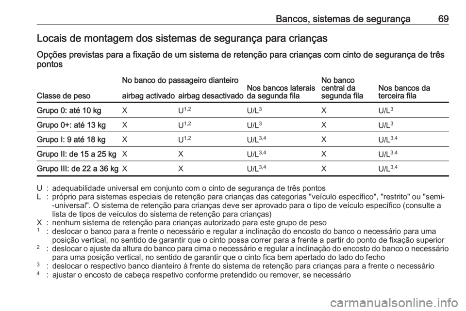 OPEL ZAFIRA C 2017.25 Manual de Instruções (in Portugues) Bancos, sistemas de segurança69Locais de montagem dos sistemas de segurança para crianças
Opções previstas para a fixação de um sistema de retenção para crianças com cinto de segurança de t OPEL ZAFIRA C 2017.25 Manual de Instruções (in Portugues) Bancos, sistemas de segurança69Locais de montagem dos sistemas de segurança para crianças
Opções previstas para a fixação de um sistema de retenção para crianças com cinto de segurança de t