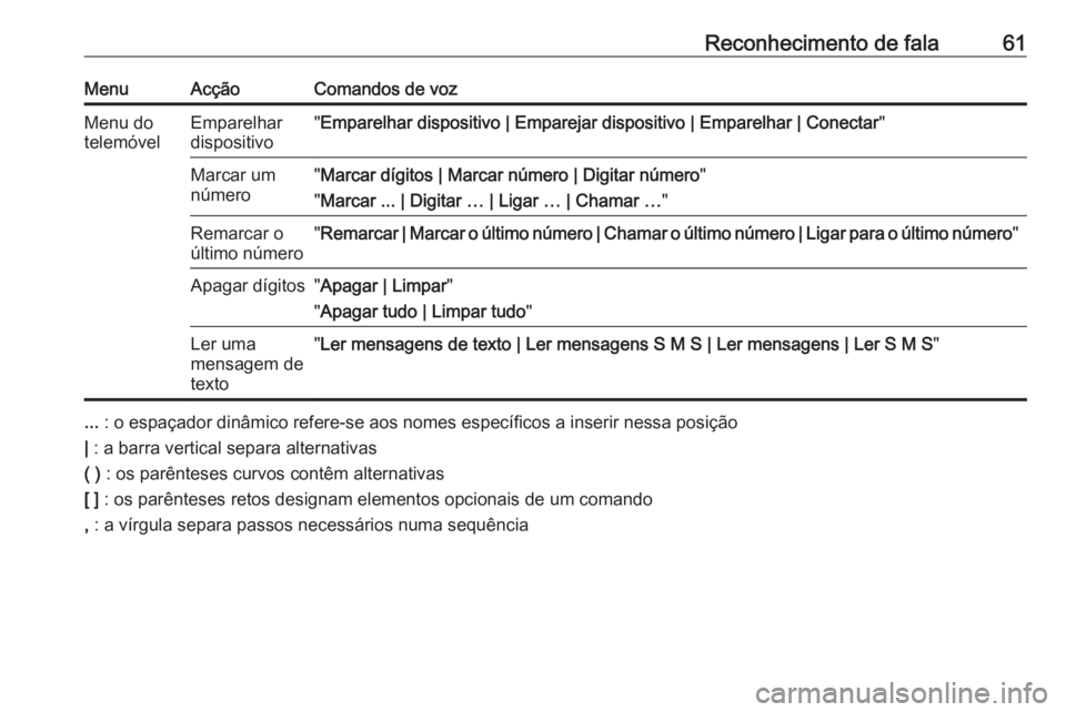 OPEL ZAFIRA C 2017.5  Manual de Informação e Lazer (in Portugues) Reconhecimento de fala61MenuAcçãoComandos de vozMenu do
telemóvelEmparelhar
dispositivo" Emparelhar dispositivo | Emparejar dispositivo | Emparelhar | Conectar "Marcar um
número" Marca