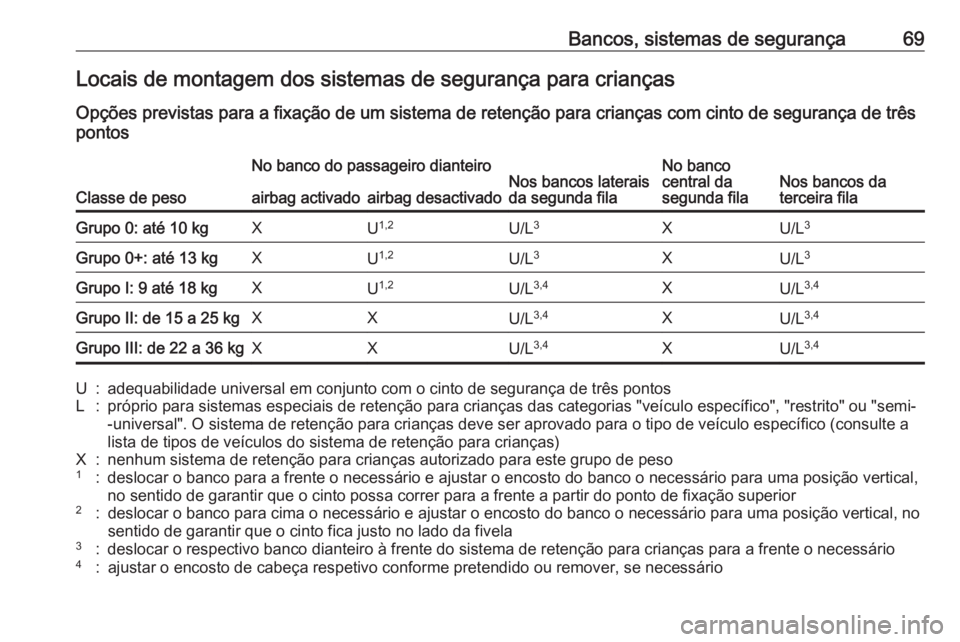 OPEL ZAFIRA C 2017.5 Manual de Instruções (in Portugues) Bancos, sistemas de segurança69Locais de montagem dos sistemas de segurança para crianças
Opções previstas para a fixação de um sistema de retenção para crianças com cinto de segurança de t OPEL ZAFIRA C 2017.5 Manual de Instruções (in Portugues) Bancos, sistemas de segurança69Locais de montagem dos sistemas de segurança para crianças
Opções previstas para a fixação de um sistema de retenção para crianças com cinto de segurança de t