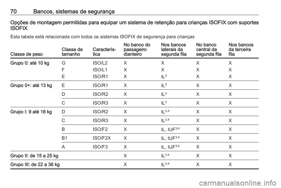 OPEL ZAFIRA C 2017.5 Manual de Instruções (in Portugues) 70Bancos, sistemas de segurançaOpções de montagem permitidas para equipar um sistema de retenção para crianças ISOFIX com suportes
ISOFIX
Esta tabela está relacionada com todos os sistemas ISOF OPEL ZAFIRA C 2017.5 Manual de Instruções (in Portugues) 70Bancos, sistemas de segurançaOpções de montagem permitidas para equipar um sistema de retenção para crianças ISOFIX com suportes
ISOFIX
Esta tabela está relacionada com todos os sistemas ISOF