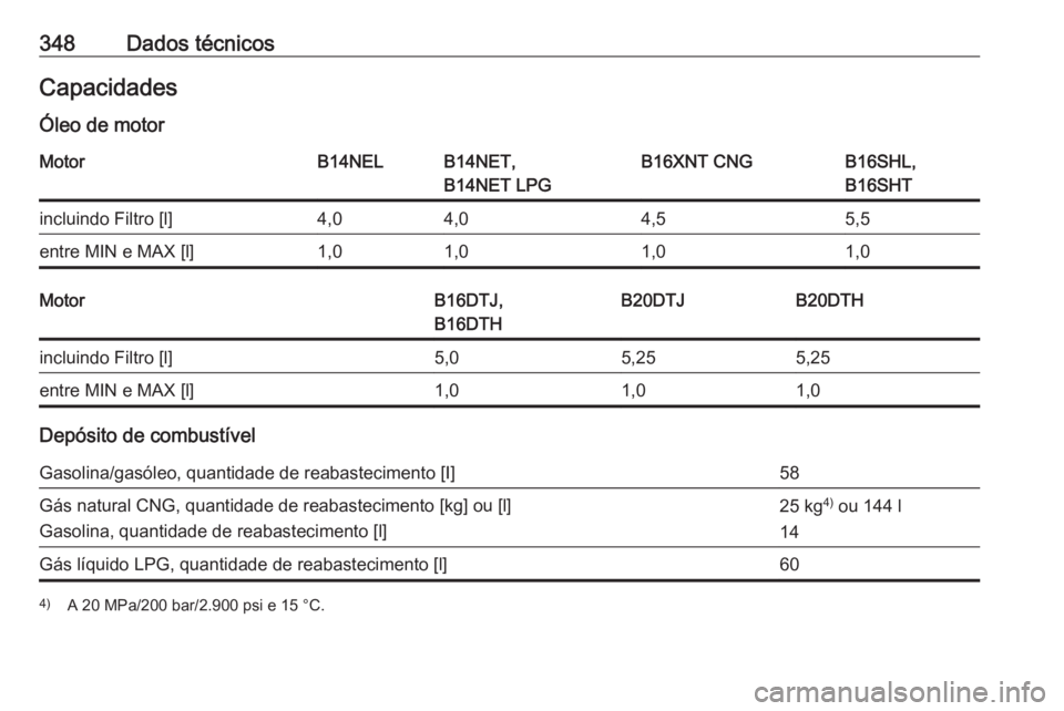 OPEL ZAFIRA C 2018  Manual de Instruções (in Portugues) 348Dados técnicosCapacidades
Óleo de motorMotorB14NELB14NET,
B14NET LPGB16XNT CNGB16SHL,
B16SHTincluindo Filtro [l]4,04,04,55,5entre MIN e MAX [l]1,01,01,01,0MotorB16DTJ,
B16DTHB20DTJB20DTHincluindo