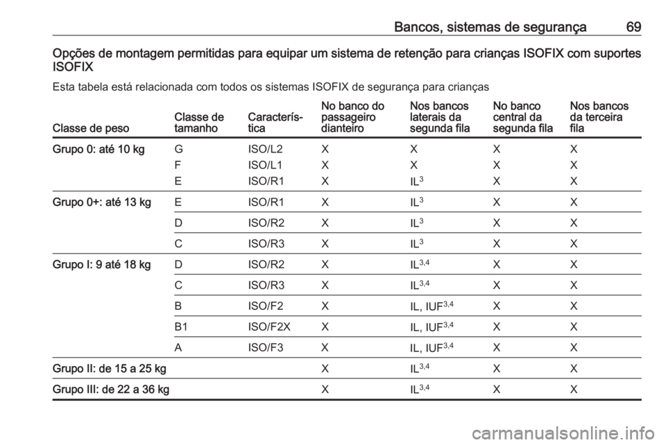 OPEL ZAFIRA C 2018 Manual de Instruções (in Portugues) Bancos, sistemas de segurança69Opções de montagem permitidas para equipar um sistema de retenção para crianças ISOFIX com suportesISOFIX
Esta tabela está relacionada com todos os sistemas ISOFI OPEL ZAFIRA C 2018 Manual de Instruções (in Portugues) Bancos, sistemas de segurança69Opções de montagem permitidas para equipar um sistema de retenção para crianças ISOFIX com suportesISOFIX
Esta tabela está relacionada com todos os sistemas ISOFI