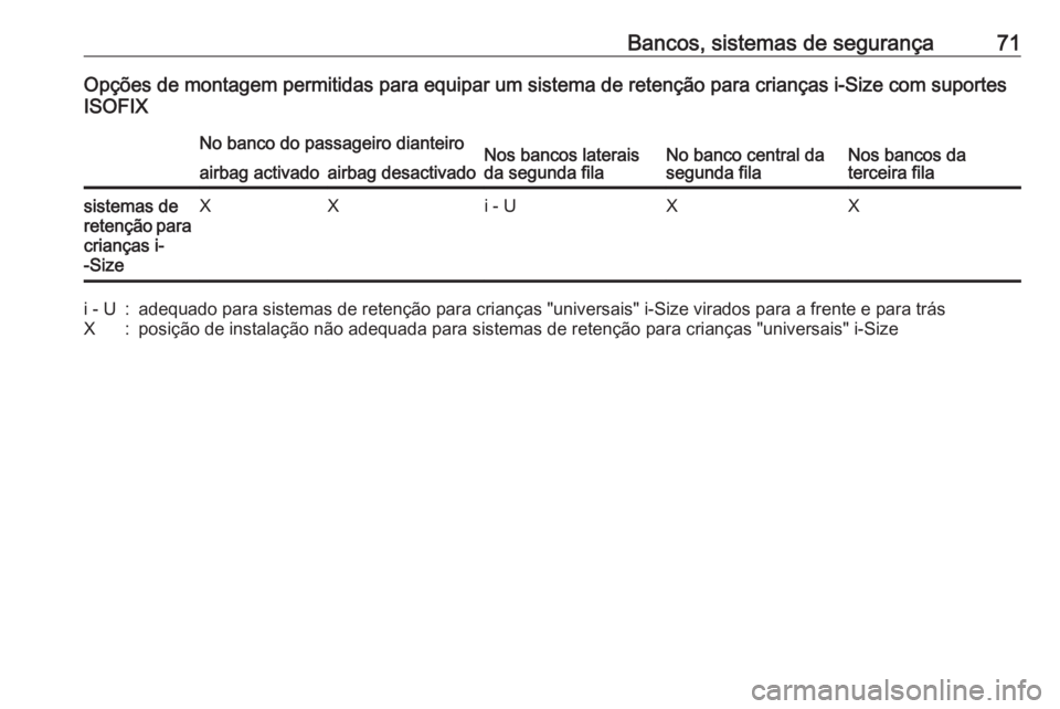 OPEL ZAFIRA C 2018 Manual de Instruções (in Portugues) Bancos, sistemas de segurança71Opções de montagem permitidas para equipar um sistema de retenção para crianças i-Size com suportes
ISOFIXNo banco do passageiro dianteiroNos bancos laterais
da se OPEL ZAFIRA C 2018 Manual de Instruções (in Portugues) Bancos, sistemas de segurança71Opções de montagem permitidas para equipar um sistema de retenção para crianças i-Size com suportes
ISOFIXNo banco do passageiro dianteiroNos bancos laterais
da se