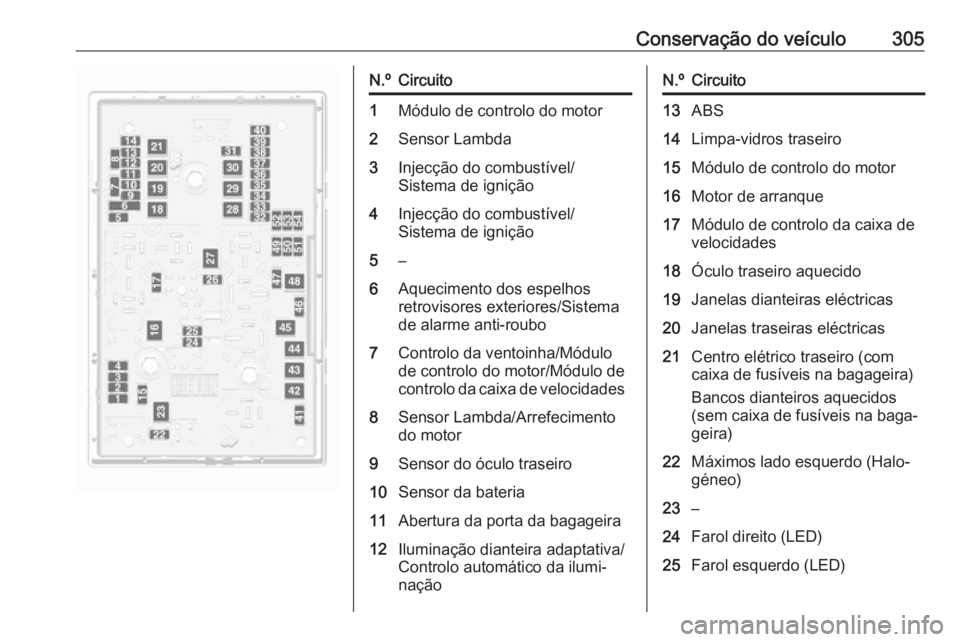 OPEL ZAFIRA C 2018.5  Manual de Instruções (in Portugues) Conservação do veículo305N.ºCircuito1Módulo de controlo do motor2Sensor Lambda3Injecção do combustível/
Sistema de ignição4Injecção do combustível/
Sistema de ignição5–6Aquecimento do