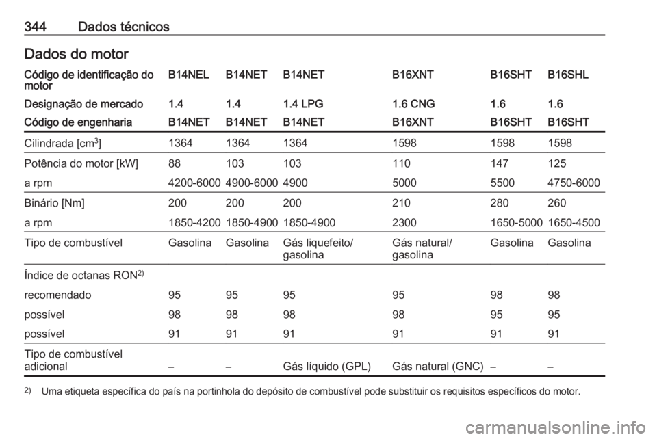 OPEL ZAFIRA C 2018.5  Manual de Instruções (in Portugues) 344Dados técnicosDados do motorCódigo de identificação do
motorB14NELB14NETB14NETB16XNTB16SHLB16SHTDesignação de mercado1.41.41.4 LPG1.6 CNG1.61.6Código de engenhariaB14NETB14NETB14NETB16XNTB16