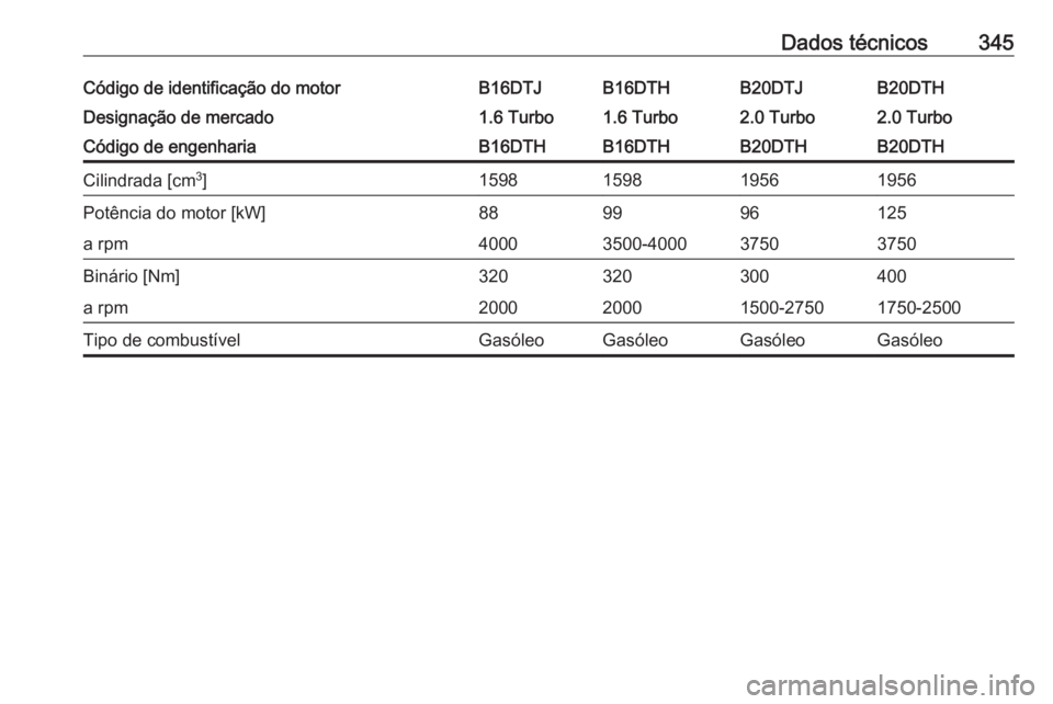 OPEL ZAFIRA C 2018.5  Manual de Instruções (in Portugues) Dados técnicos345Código de identificação do motorB16DTJB16DTHB20DTJB20DTHDesignação de mercado1.6 Turbo1.6 Turbo2.0 Turbo2.0 TurboCódigo de engenhariaB16DTHB16DTHB20DTHB20DTHCilindrada [cm3
]15