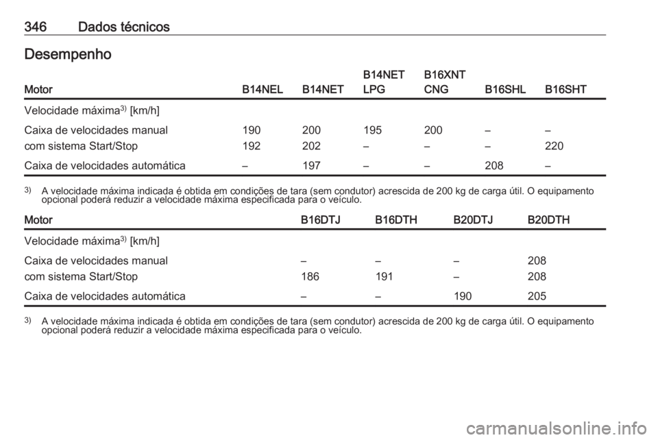 OPEL ZAFIRA C 2018.5  Manual de Instruções (in Portugues) 346Dados técnicosDesempenhoMotorB14NELB14NET
B14NET
LPGB16XNT
CNG
B16SHLB16SHT
Velocidade máxima 3)
 [km/h]Caixa de velocidades manual
com sistema Start/Stop190
192200
202195
–200
––
––
22