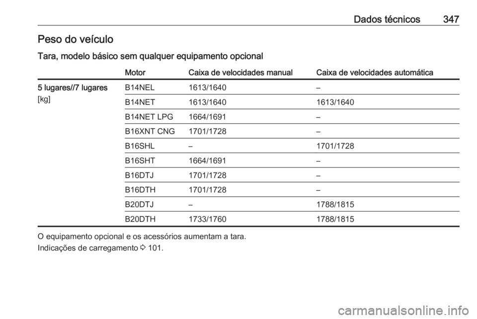 OPEL ZAFIRA C 2018.5  Manual de Instruções (in Portugues) Dados técnicos347Peso do veículo
Tara, modelo básico sem qualquer equipamento opcionalMotorCaixa de velocidades manualCaixa de velocidades automática5 lugares//7 lugares
[kg]B14NEL1613/1640–B14N