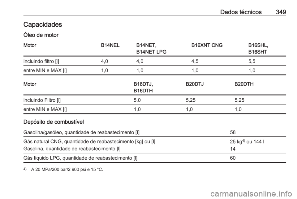 OPEL ZAFIRA C 2018.5  Manual de Instruções (in Portugues) Dados técnicos349CapacidadesÓleo de motorMotorB14NELB14NET,
B14NET LPGB16XNT CNGB16SHL,
B16SHTincluindo filtro [l]4,04,04,55,5entre MIN e MAX [l]1,01,01,01,0MotorB16DTJ,
B16DTHB20DTJB20DTHincluindo 