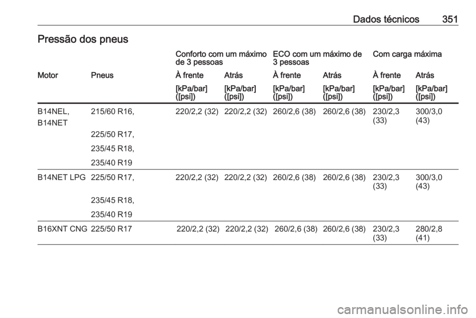 OPEL ZAFIRA C 2018.5  Manual de Instruções (in Portugues) Dados técnicos351Pressão dos pneusConforto com um máximo
de 3 pessoasECO com um máximo de
3 pessoasCom carga máximaMotorPneusÀ frenteAtrásÀ frenteAtrásÀ frenteAtrás[kPa/bar]
([psi])[kPa/bar