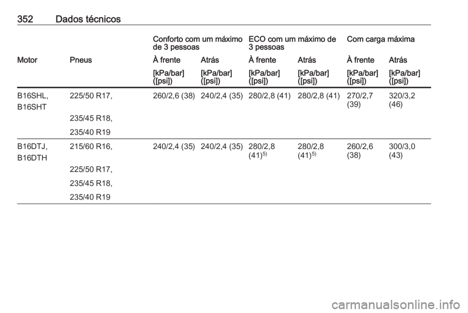 OPEL ZAFIRA C 2018.5  Manual de Instruções (in Portugues) 352Dados técnicosConforto com um máximo
de 3 pessoasECO com um máximo de
3 pessoasCom carga máximaMotorPneusÀ frenteAtrásÀ frenteAtrásÀ frenteAtrás[kPa/bar]
([psi])[kPa/bar]
([psi])[kPa/bar]