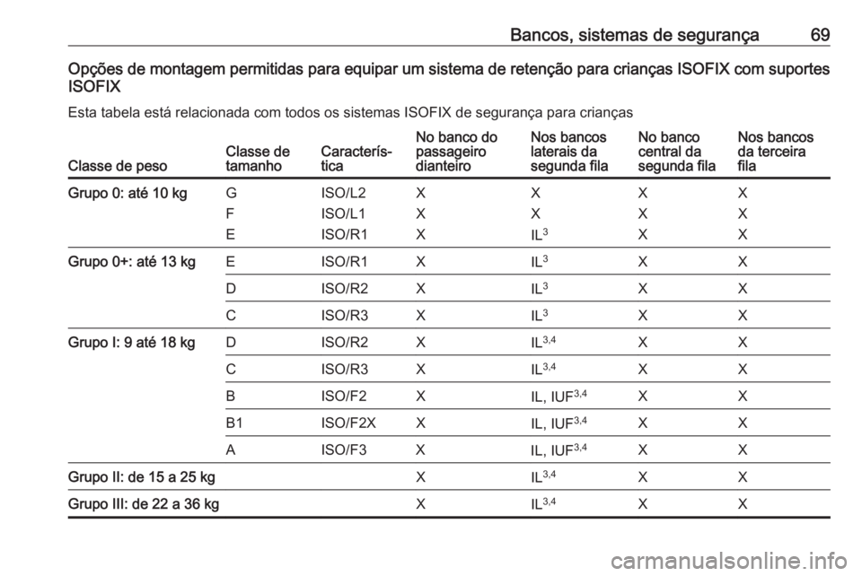 OPEL ZAFIRA C 2018.5  Manual de Instruções (in Portugues) Bancos, sistemas de segurança69Opções de montagem permitidas para equipar um sistema de retenção para crianças ISOFIX com suportesISOFIX
Esta tabela está relacionada com todos os sistemas ISOFI
