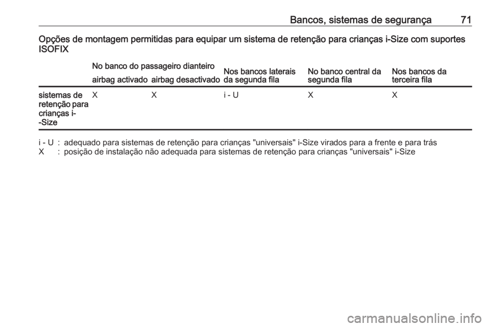 OPEL ZAFIRA C 2018.5  Manual de Instruções (in Portugues) Bancos, sistemas de segurança71Opções de montagem permitidas para equipar um sistema de retenção para crianças i-Size com suportes
ISOFIXNo banco do passageiro dianteiroNos bancos laterais
da se