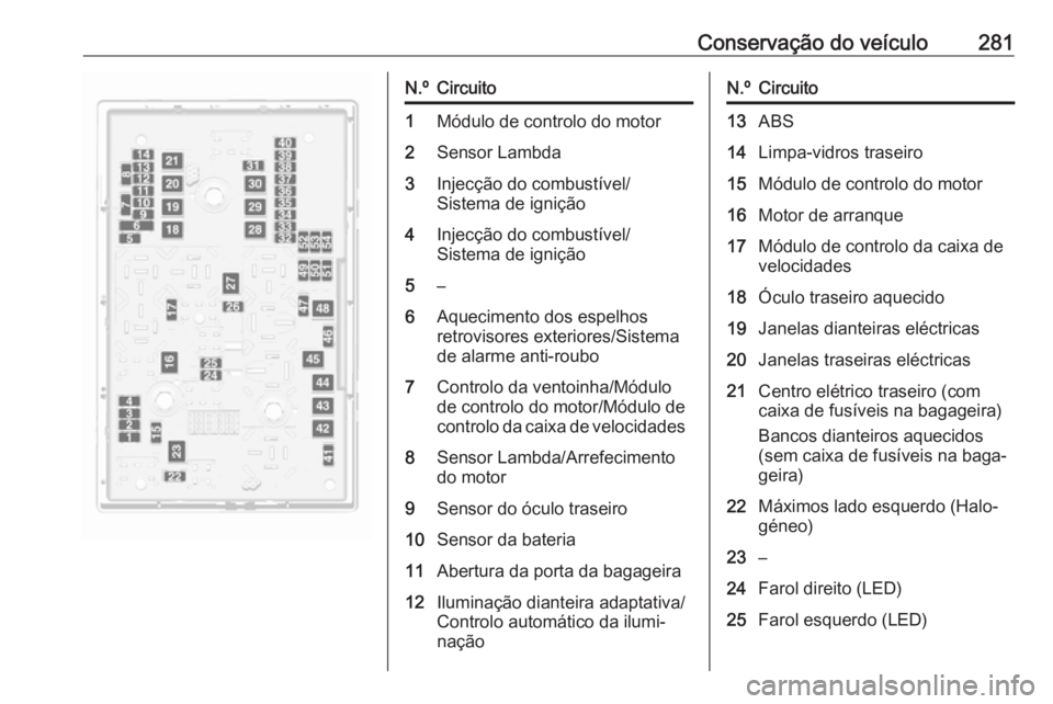 OPEL ZAFIRA C 2019 Manual de Instruções (in Portugues) Conservação do veículo281N.ºCircuito1Módulo de controlo do motor2Sensor Lambda3Injecção do combustível/
Sistema de ignição4Injecção do combustível/
Sistema de ignição5–6Aquecimento do OPEL ZAFIRA C 2019 Manual de Instruções (in Portugues) Conservação do veículo281N.ºCircuito1Módulo de controlo do motor2Sensor Lambda3Injecção do combustível/
Sistema de ignição4Injecção do combustível/
Sistema de ignição5–6Aquecimento do