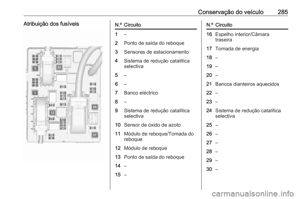 OPEL ZAFIRA C 2019 Manual de Instruções (in Portugues) Conservação do veículo285Atribuição dos fusíveisN.ºCircuito1–2Ponto de saída do reboque3Sensores de estacionamento4Sistema de redução catalítica
selectiva5–6–7Banco eléctrico8–9Sis OPEL ZAFIRA C 2019 Manual de Instruções (in Portugues) Conservação do veículo285Atribuição dos fusíveisN.ºCircuito1–2Ponto de saída do reboque3Sensores de estacionamento4Sistema de redução catalítica
selectiva5–6–7Banco eléctrico8–9Sis
