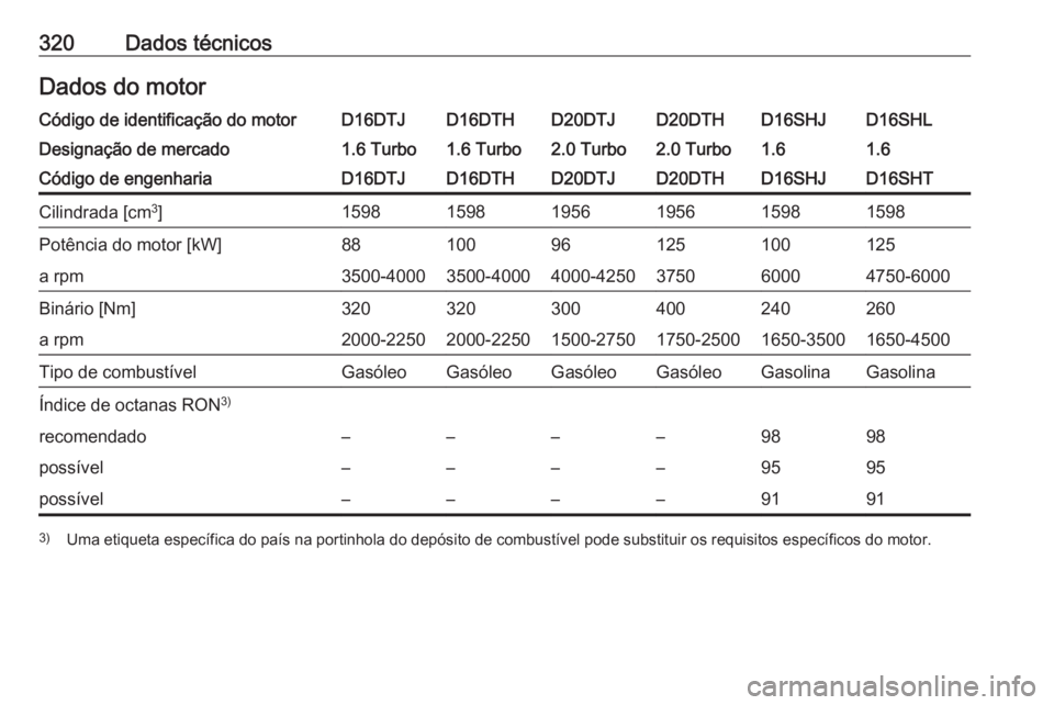 OPEL ZAFIRA C 2019  Manual de Instruções (in Portugues) 320Dados técnicosDados do motorCódigo de identificação do motorD16DTJD16DTHD20DTJD20DTHD16SHLD16SHJDesignação de mercado1.6 Turbo1.6 Turbo2.0 Turbo2.0 Turbo1.61.6Código de engenhariaD16DTJD16DT