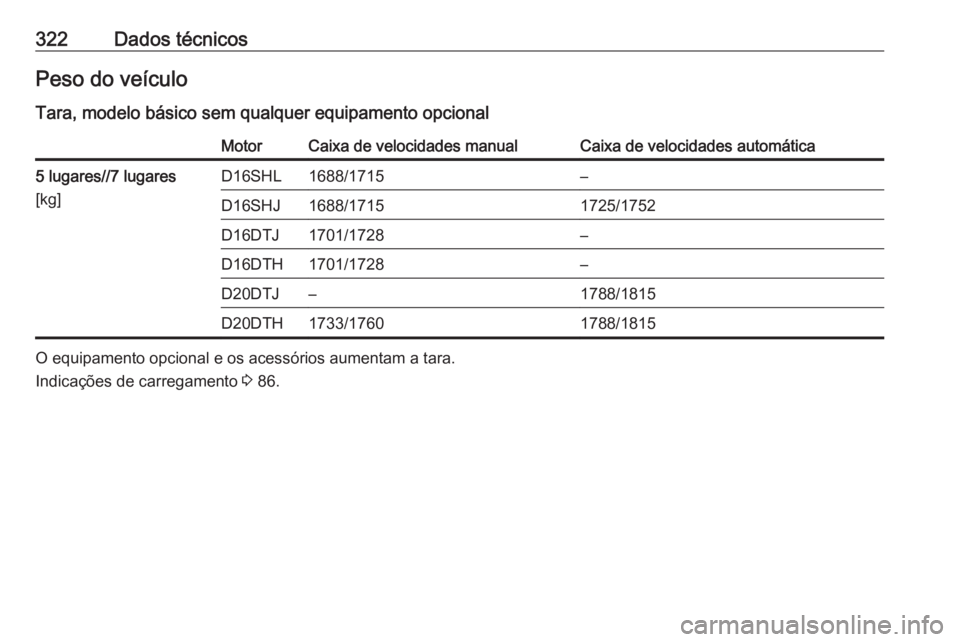 OPEL ZAFIRA C 2019  Manual de Instruções (in Portugues) 322Dados técnicosPeso do veículo
Tara, modelo básico sem qualquer equipamento opcionalMotorCaixa de velocidades manualCaixa de velocidades automática5 lugares//7 lugares
[kg]D16SHL1688/1715–D16S