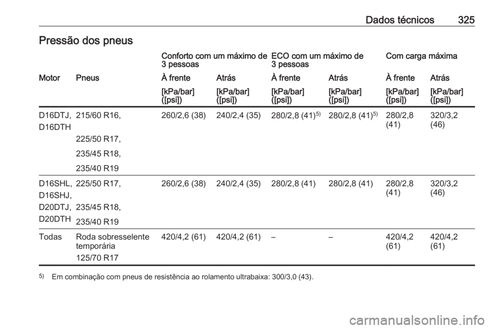 OPEL ZAFIRA C 2019  Manual de Instruções (in Portugues) Dados técnicos325Pressão dos pneusConforto com um máximo de
3 pessoasECO com um máximo de
3 pessoasCom carga máximaMotorPneusÀ frenteAtrásÀ frenteAtrásÀ frenteAtrás[kPa/bar]
([psi])[kPa/bar
