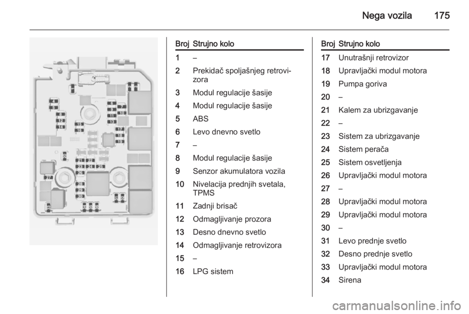 OPEL ADAM 2014.5  Uputstvo za rukovanje Infotainment sistemom (in Serbian) Nega vozila175
BrojStrujno kolo1–2Prekidač spoljašnjeg retrovi‐
zora3Modul regulacije šasije4Modul regulacije šasije5ABS6Levo dnevno svetlo7–8Modul regulacije šasije9Senzor akumulatora vozi