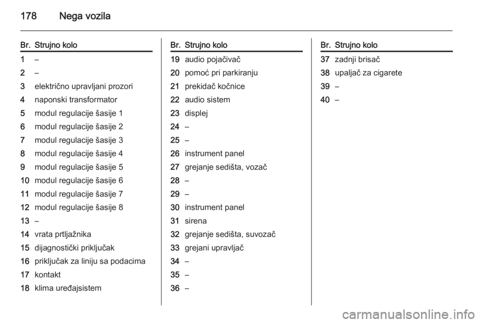 OPEL ADAM 2015  Uputstvo za upotrebu (in Serbian) 178Nega vozila
Br.Strujno kolo1–2–3električno upravljani prozori4naponski transformator5modul regulacije šasije 16modul regulacije šasije 27modul regulacije šasije 38modul regulacije šasije 4