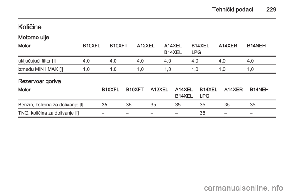 OPEL ADAM 2015.5  Uputstvo za upotrebu (in Serbian) Tehnički podaci229Količine
Motorno uljeMotorB10XFLB10XFTA12XELA14XEL
B14XELB14XEL
LPGA14XERB14NEHuključujući filter [l]4,04,04,04,04,04,04,0između MIN i MAX [l]1,01,01,01,01,01,01,0
Rezervoar gor