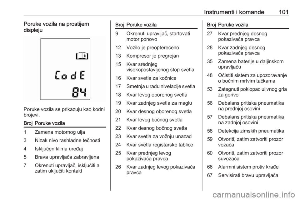 OPEL ADAM 2017  Uputstvo za upotrebu (in Serbian) Instrumenti i komande101Poruke vozila na prostijem
displeju
Poruke vozila se prikazuju kao kodni
brojevi.
BrojPoruke vozila1Zamena motornog ulja3Nizak nivo rashladne tečnosti4Isključen klima uređaj