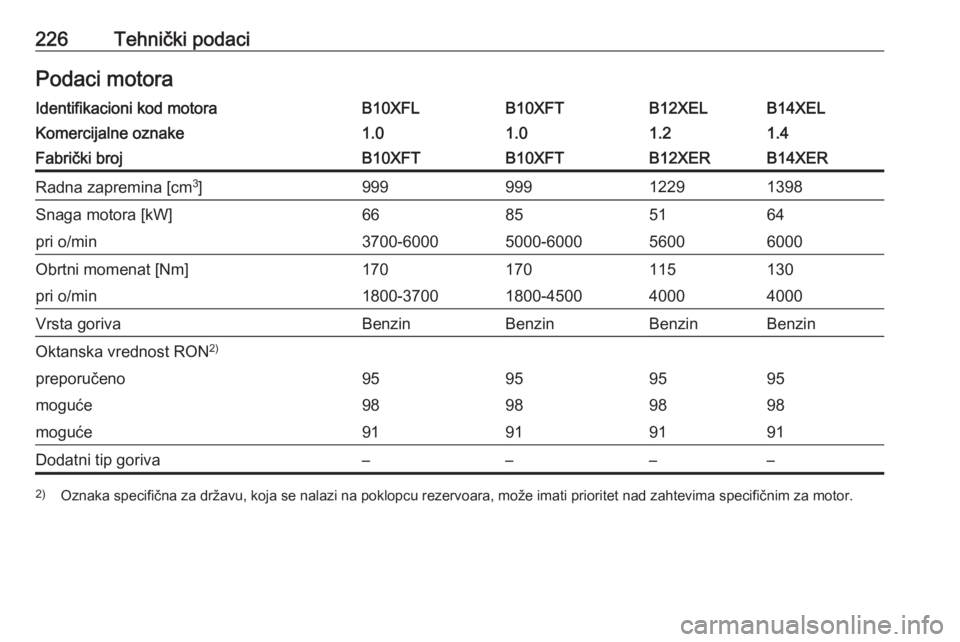 OPEL ADAM 2017  Uputstvo za upotrebu (in Serbian) 226Tehnički podaciPodaci motoraIdentifikacioni kod motoraB10XFLB10XFTB12XELB14XELKomercijalne oznake1.01.01.21.4Fabrički brojB10XFTB10XFTB12XERB14XERRadna zapremina [cm3
]99999912291398Snaga motora 