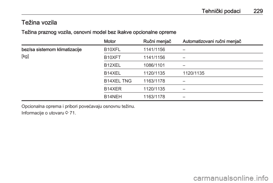 OPEL ADAM 2017.5  Uputstvo za upotrebu (in Serbian) Tehnički podaci229Težina vozila
Težina praznog vozila, osnovni model bez ikakve opcionalne opremeMotorRučni menjačAutomatizovani ručni menjačbez/sa sistemom klimatizacije
[kg]B10XFL1141/1156–