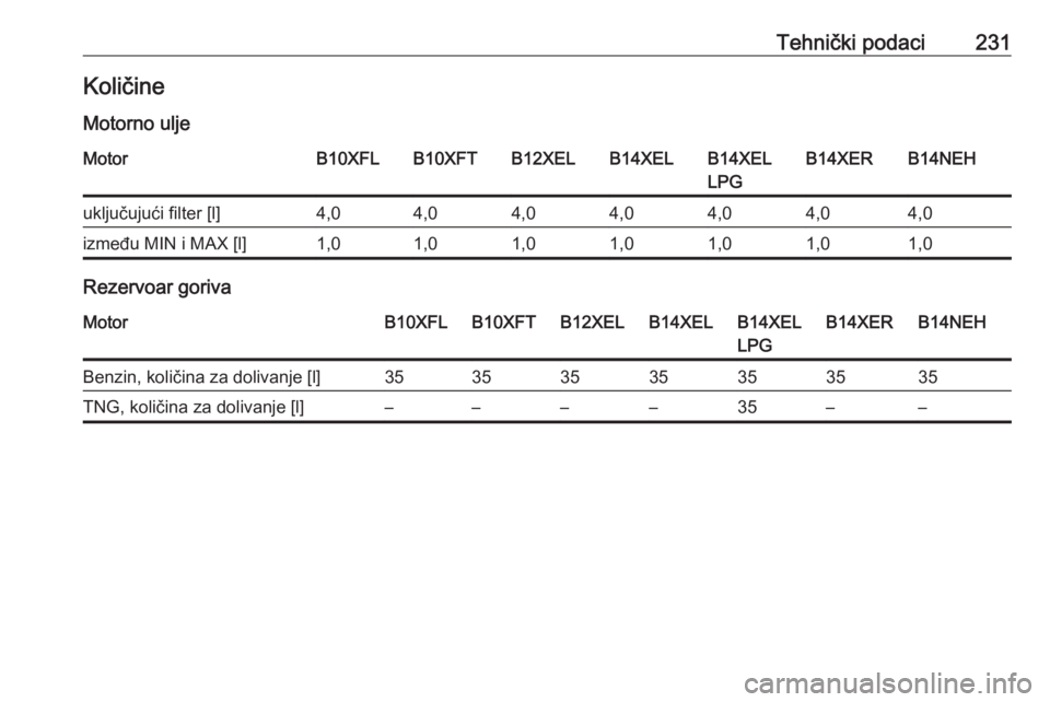 OPEL ADAM 2017.5  Uputstvo za upotrebu (in Serbian) Tehnički podaci231KoličineMotorno uljeMotorB10XFLB10XFTB12XELB14XELB14XEL
LPGB14XERB14NEHuključujući filter [l]4,04,04,04,04,04,04,0između MIN i MAX [l]1,01,01,01,01,01,01,0
Rezervoar goriva
Moto