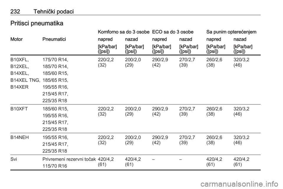 OPEL ADAM 2017.5  Uputstvo za upotrebu (in Serbian) 232Tehnički podaciPritisci pneumatikaKomforno sa do 3 osobeECO sa do 3 osobeSa punim opterećenjemMotorPneumaticinaprednazadnaprednazadnaprednazad[kPa/bar]
([psi])[kPa/bar]
([psi])[kPa/bar]
([psi])[k