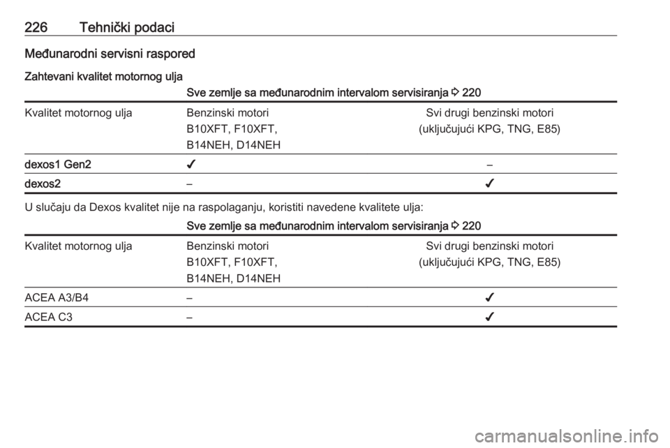 OPEL ADAM 2018.5  Uputstvo za upotrebu (in Serbian) 226Tehnički podaciMeđunarodni servisni rasporedZahtevani kvalitet motornog uljaSve zemlje sa međunarodnim intervalom servisiranja  3 220Kvalitet motornog uljaBenzinski motori
B10XFT, F10XFT,
B14NEH OPEL ADAM 2018.5  Uputstvo za upotrebu (in Serbian) 226Tehnički podaciMeđunarodni servisni rasporedZahtevani kvalitet motornog uljaSve zemlje sa međunarodnim intervalom servisiranja  3 220Kvalitet motornog uljaBenzinski motori
B10XFT, F10XFT,
B14NEH