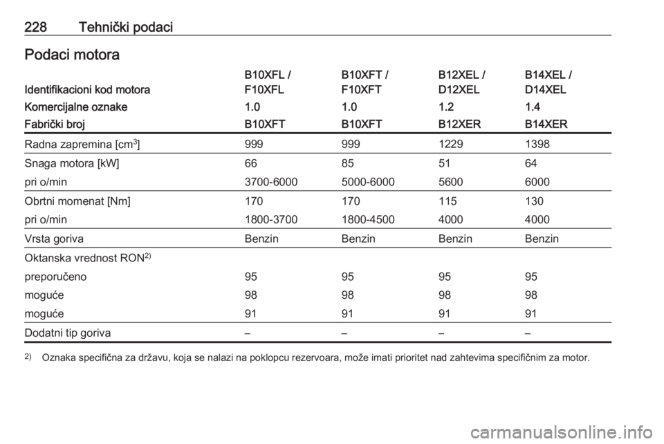 OPEL ADAM 2018.5  Uputstvo za upotrebu (in Serbian) 228Tehnički podaciPodaci motoraIdentifikacioni kod motora
B10XFL /
F10XFLB10XFT /
F10XFTB12XEL /
D12XELB14XEL /
D14XELKomercijalne oznake1.01.01.21.4Fabrički brojB10XFTB10XFTB12XERB14XERRadna zaprem OPEL ADAM 2018.5  Uputstvo za upotrebu (in Serbian) 228Tehnički podaciPodaci motoraIdentifikacioni kod motora
B10XFL /
F10XFLB10XFT /
F10XFTB12XEL /
D12XELB14XEL /
D14XELKomercijalne oznake1.01.01.21.4Fabrički brojB10XFTB10XFTB12XERB14XERRadna zaprem