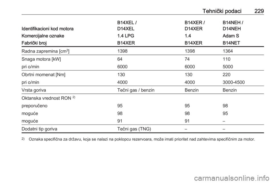 OPEL ADAM 2018.5  Uputstvo za upotrebu (in Serbian) Tehnički podaci229
Identifikacioni kod motora
B14XEL /
D14XELB14XER /
D14XERB14NEH /
D14NEHKomercijalne oznake1.4 LPG1.4Adam SFabrički brojB14XERB14XERB14NETRadna zapremina [cm 3
]139813981364Snaga 