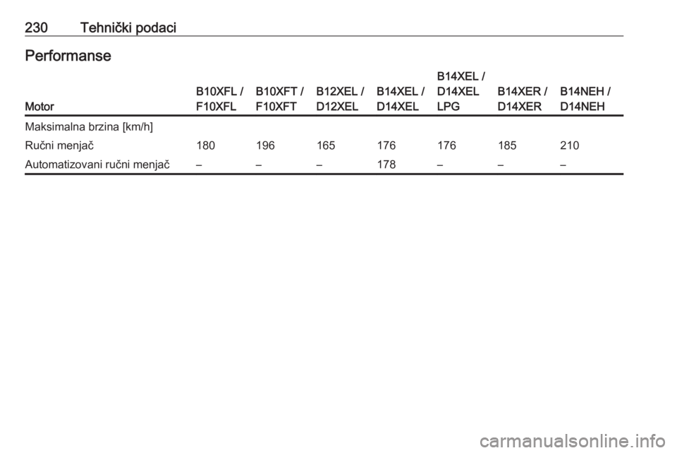 OPEL ADAM 2018.5  Uputstvo za upotrebu (in Serbian) 230Tehnički podaciPerformanse
Motor
B10XFL /
F10XFLB10XFT /
F10XFTB12XEL /
D12XELB14XEL /
D14XEL
B14XEL /
D14XEL
LPG
B14XER /
D14XERB14NEH /
D14NEH
Maksimalna brzina [km/h]Ručni menjač1801961651761